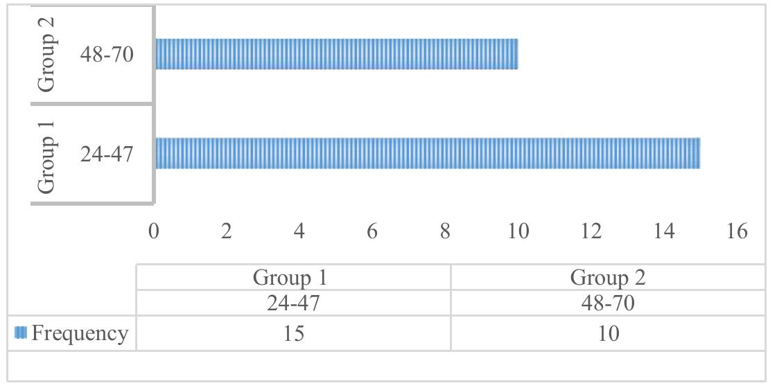 The criteria considered for the interview participants were as follows: male and female farmers aged between 24 and 70 years (Figure 2), engaged in agriculture and originating from Apagua.  Figure2: Age groups. Source: own elaboration. 