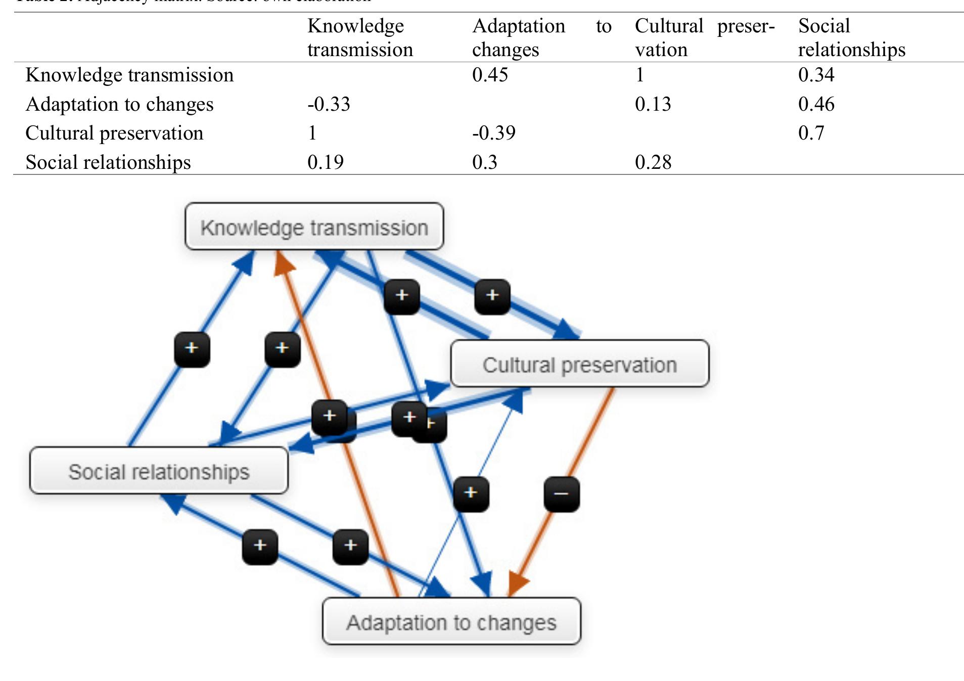 Figure 3: Fuzzy Cognitive Map. Source: own elaboration.  Following the line of the basic elements of the study, the experts analyzed the dimensions previously evaluated,  from the point of view of the causal relationships between them. The development of the study is shown next in Figure 3, Tables 2 and 3. 
