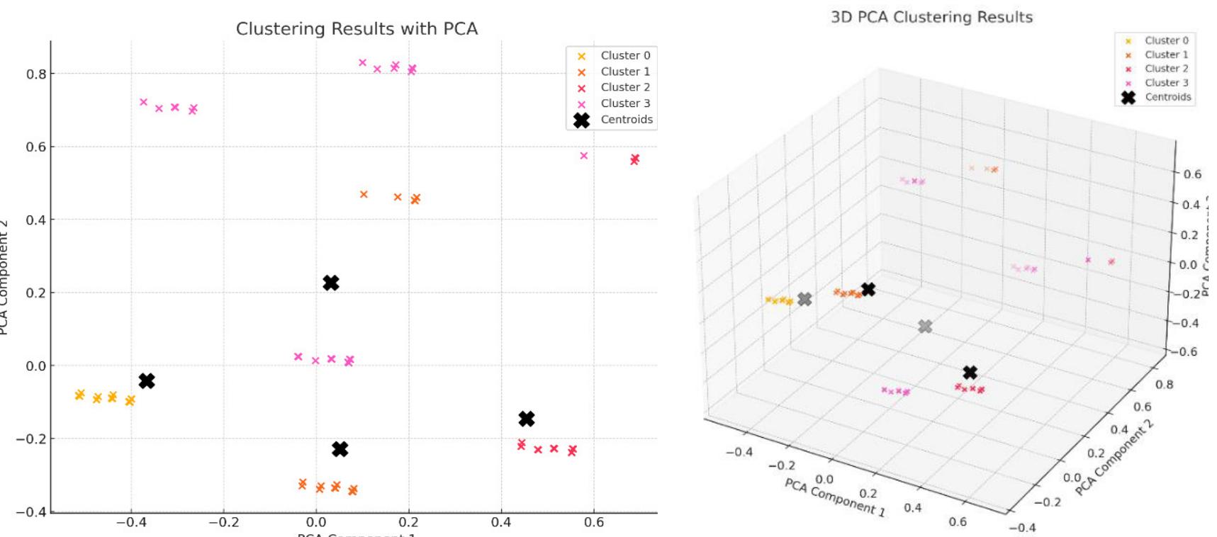 Figure 2: Clusters plotting using Principal Component Analysis to reduce dimensionality and plot the data points in a 2D and 3D space, colored according to their cluster. Source: Developed by the author.  4 Application of the algorithm and interpretation 