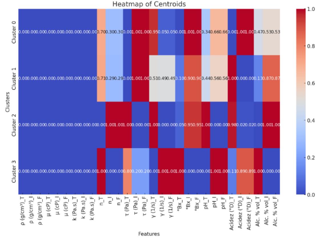 Figure 3: Heatmap of the Centroids. Source: Developed by the author.  balanced among the clusters, with a slight variation in sizes, which is desirable in many clustering contexts. The Silhouette Score is 0.357, indicating a reasonable level of separation and cohesion between the clusters. A value closer to | indicates ideal separation, while values closer to 0 or negative indicate overlapping or poorly defined clusters. The score of 0.357 suggests that the clusters are moderately well-defined. 