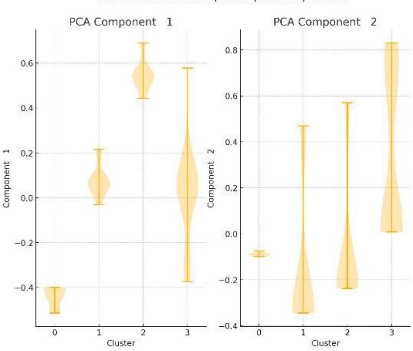 Figure 4: Violin plots for clusters. Source: own elaboration.  Next, a violin plot is presented that shows the distribution of the first two principal components for each cluster. These visualizations are useful for understanding how points are dispersed within each cluster and for comparing variability between clusters. 