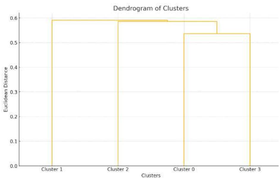 Figure 5: Dendrogram. Source: own elaboration.  These differences highlight distinctive characteristics between groups, given by the manufacturing process that imparts different properties to each beverage. Finally, for a hierarchical view of how the clusters might be related, Figure 5 shows a dendrogram. 
