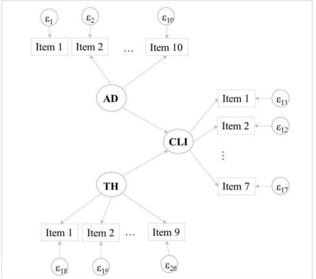 Figure 1: Path Diagram of the Measurement Model and the Structural Model. Source: Developed by the author.  For this study, the endogenous latent variable is given by the client factor (CLI) which considers their percer tion of corporate social responsibility. This factor is caused by the factor of social responsibility valuation b employees (TH) and managers (AD), as shown in (Figure 1). 
