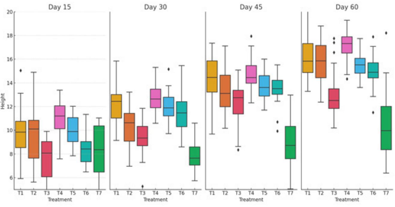 Figure 1: Boxplot graph for sugarcane plant height (cm). Source: Own elaboration.  See ae  ~ Plant Growth: The results show ‘that treatments Tl | and T4 (1 (Eficax), and T3 and T6 (Biometarhizium) demon- strated greater plant growth in the first 15 days. After 30 days, T1 and T4 reached maximum heights of 1.13 m and 1.17 m respectively. At 45 days, T4 showed the highest heights, with maximums of 1.22 m and minimums of 1.19  m. By day 60, T4 significantly stood out by reaching an average height of 1.44 m, followed by T6 with 1.23 m (see Figure 1).  Dania D. Valencia Y, Sergio F. Moreno F, Marco A. Rivera M. Optimizing Pest Management in Sugarcane Cultivation: An Integrative Approach using Neutrosophic Statistics and Plithogenic Analysis 