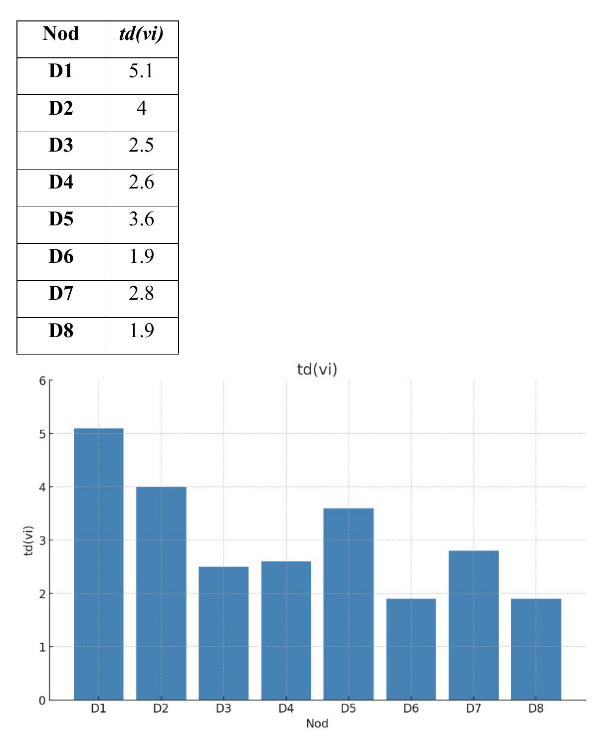 Table 4: Deneutrosophicated values of centrality  Figure 2: Deneutrosophicated centrality, 