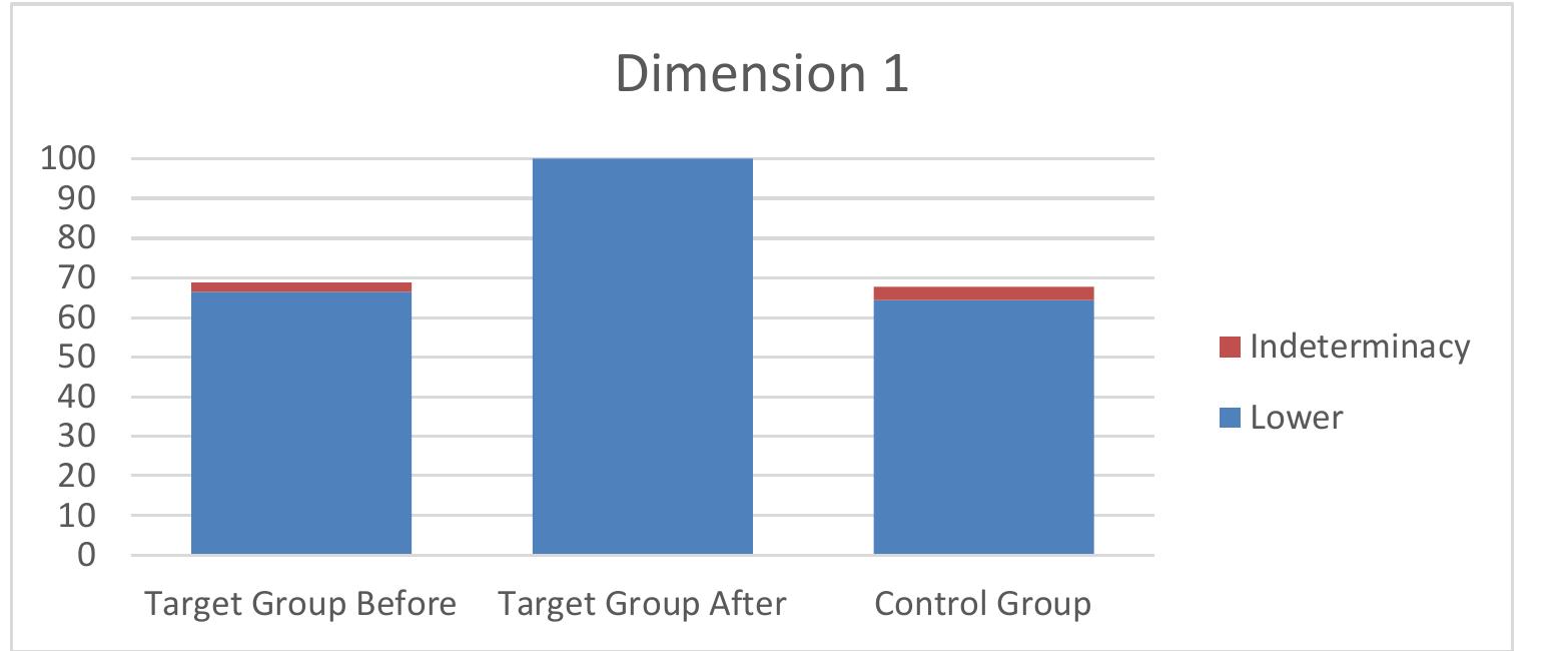 Figure | shows the percentages achieved in the interval for the Quality of Learning dimension  Figure 1. Results of the average of the target group before and after the educational reforms and of the control group for Dimension |, In blue is the certain percentage and in red is the indeterminate percentage,  Denotes the difference between the average of the group to be studied with the control group, Once the indices used to measure these results were defined, calculations were made that indicate the following, as can be seen in the following figures:  Figure 2 is the result of the " Teacher Professional Development " Dimension. 