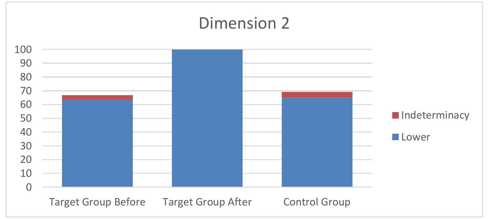 Figure 2. Results of the average of the target group before and after the educational reforms and of the control group for Dimension 2, In blue is the certain percentage and in red is the indeterminate percentage, 