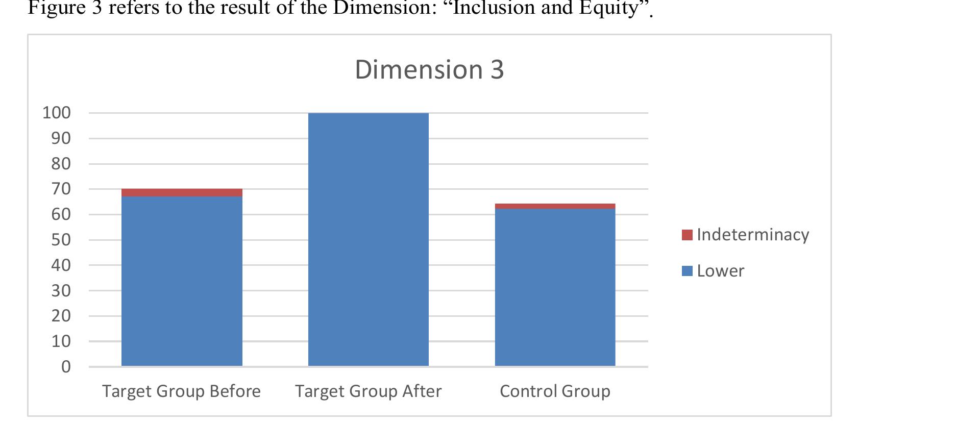 Neutrosophic Sets and Systems {Special Issue: Neutrosophy and Plithogeny: Fundamentals anc Applications}, Vol. 69, 2024   Figure 3. Results of the average of the target group before and after the educational reforms and of the control group for Dimension 3, In blue is the certain percentage and in red is the indeterminate percentage, 