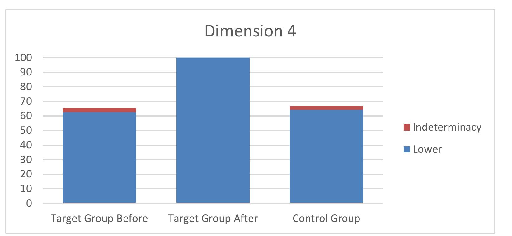 Figure 4. Results of the average of the target group before and after the educational reforms and of the control group for Dimension 4, In bh is the certain percentage and in red is the indeterminate percentage,  Thus using the difference between intervals we have: 