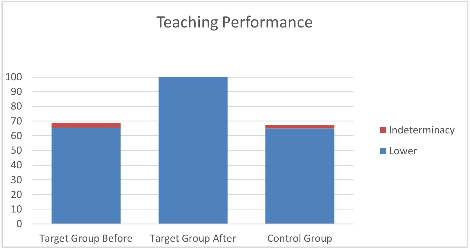 Figure 5. Average results of the target group before and after the educational reforms and of the control group for “ teaching performance”, in blue is the certain percentage and in red is the indeterminate percentage,  After passing the educational reforms the general result is [100,100], For the control group this is 