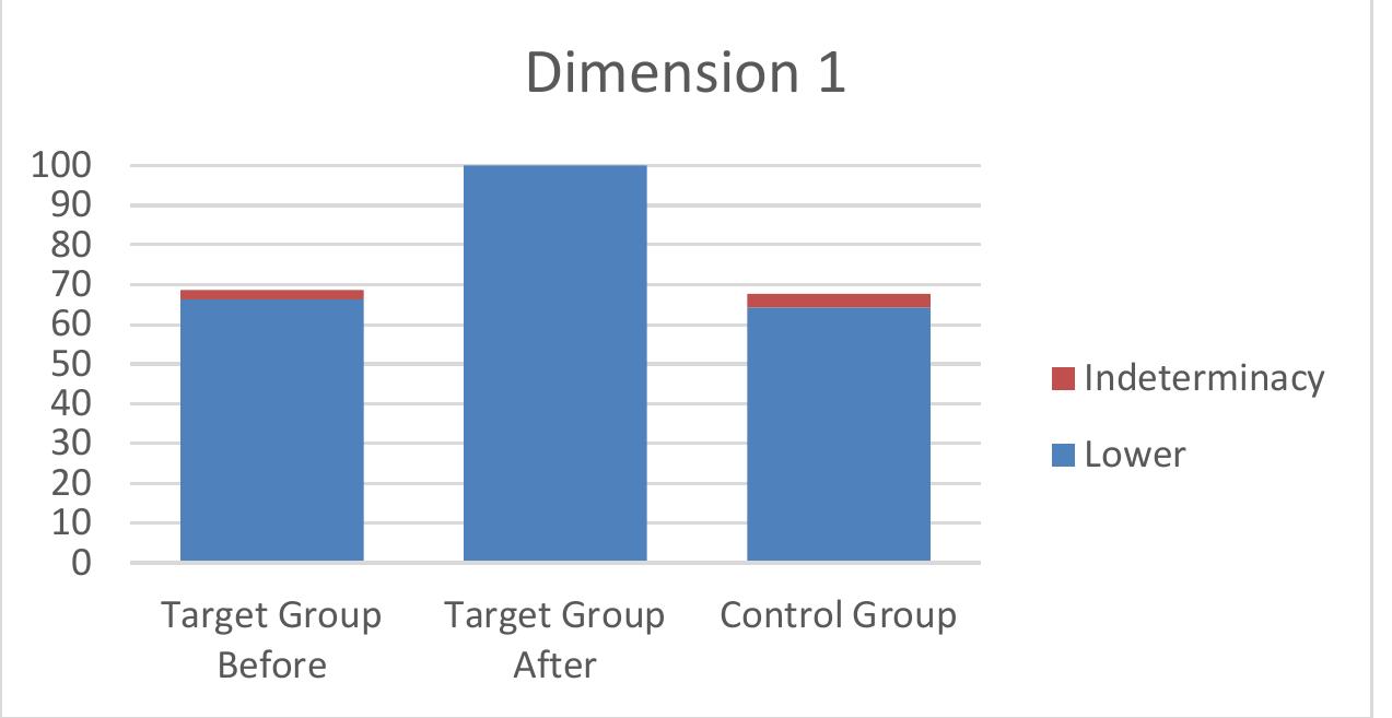 Figure | shows the percentages achieved in the interval for the Operational Efficiency dimension.  Figure 1. Results of the average of the target group before and after the performance audits and of the control group for Dimension 1 In blue is the certain percentage and in red is the indeterminate percentage. 
