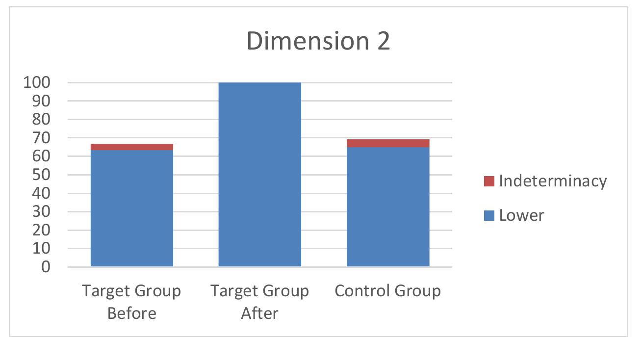 Figure 2 is the result of Dimension "Process effectiveness".  Figure 2. Results of the average of the target group before and after the performance audits and of the control group for Dimension 2. In blue is the certain percentage and in red is the indeterminate percentage. 