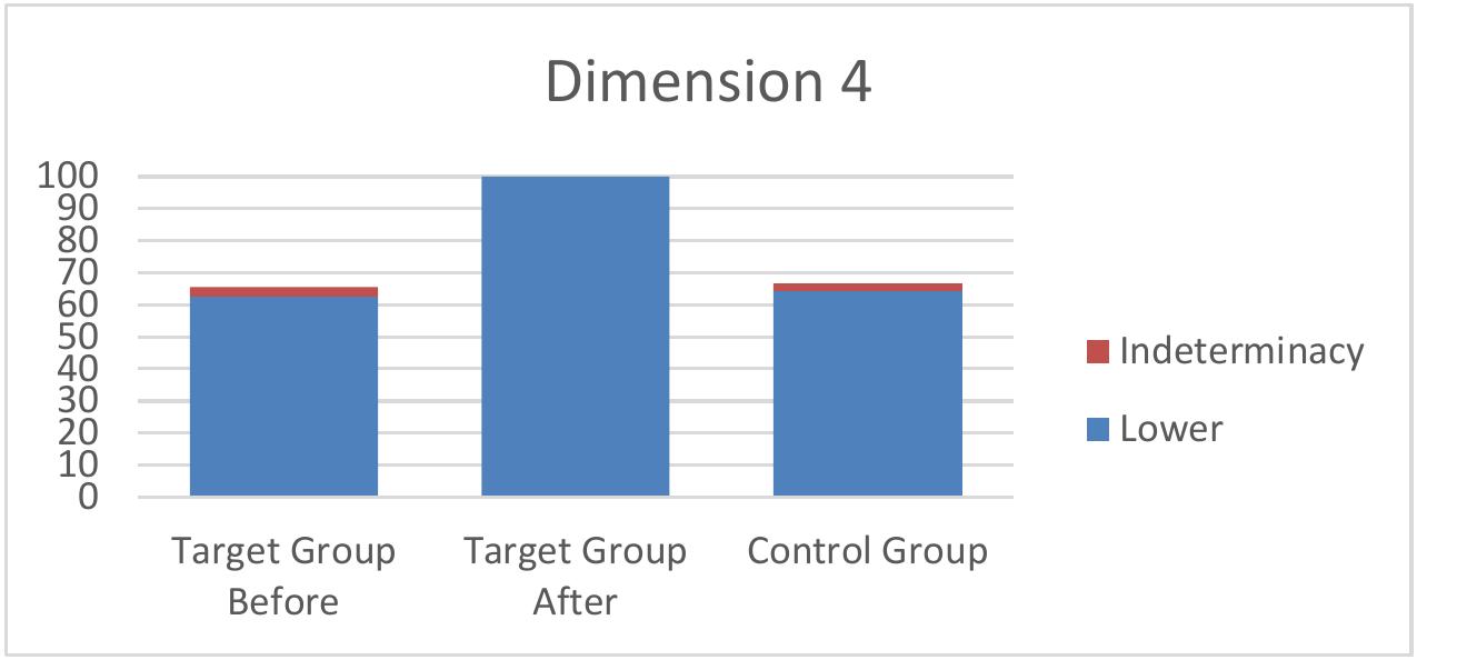 Figure 4 refers to the result of the Dimension: “Compliance and responsibility”.  Figure 4. Results of the average of the target group before and after the performance audits and of the control group for Dimension 4. In blue is the certain percentage and in red is the indeterminate percentage.  Neutrosophic Sets and Systems {Special Issue: Neutrosophy and Plithogeny: Fundamentals and Applications}, Vol. 69, 2024   On the other hand, the results for A* are as Shown below: 