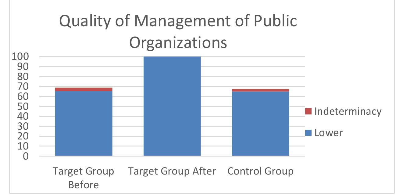 Figure 5. Average results of the target group before and after performance audits and of the control group for “the quality of management of public organizations”. in blue is the certain percentage and in red is the indeterminate percentage. 