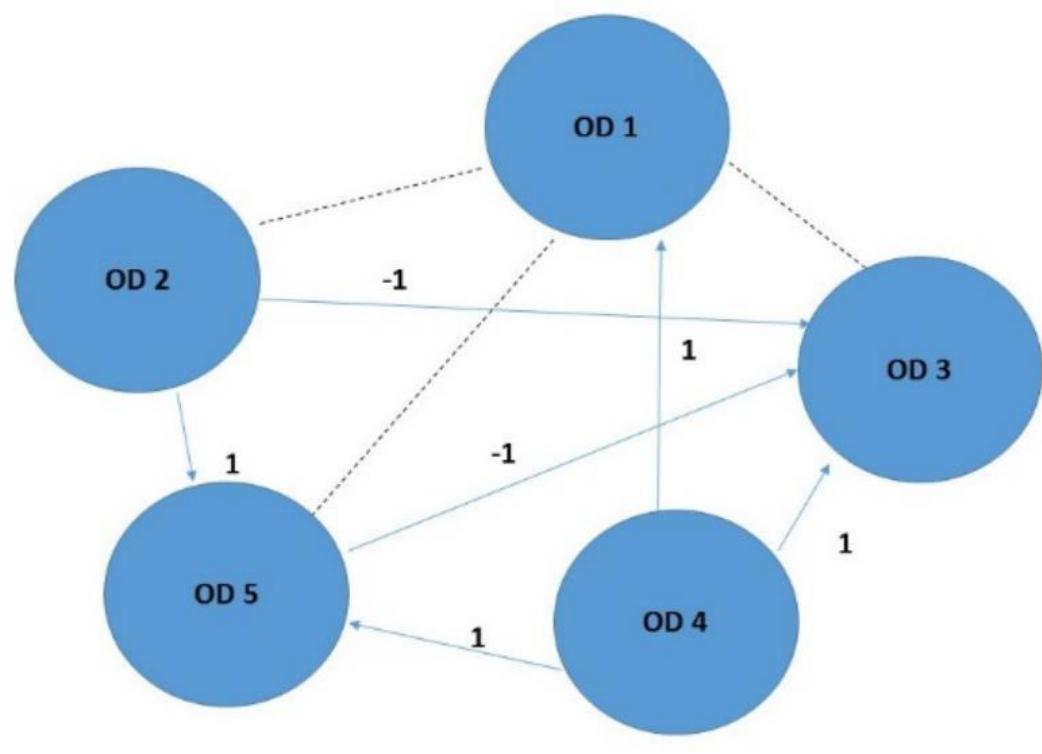 Figure 1: Neutrosophic Cognitive Map obtained from the experts.  Figure | contains the NCM graph according to the adjacency matrix established in Table 1. 