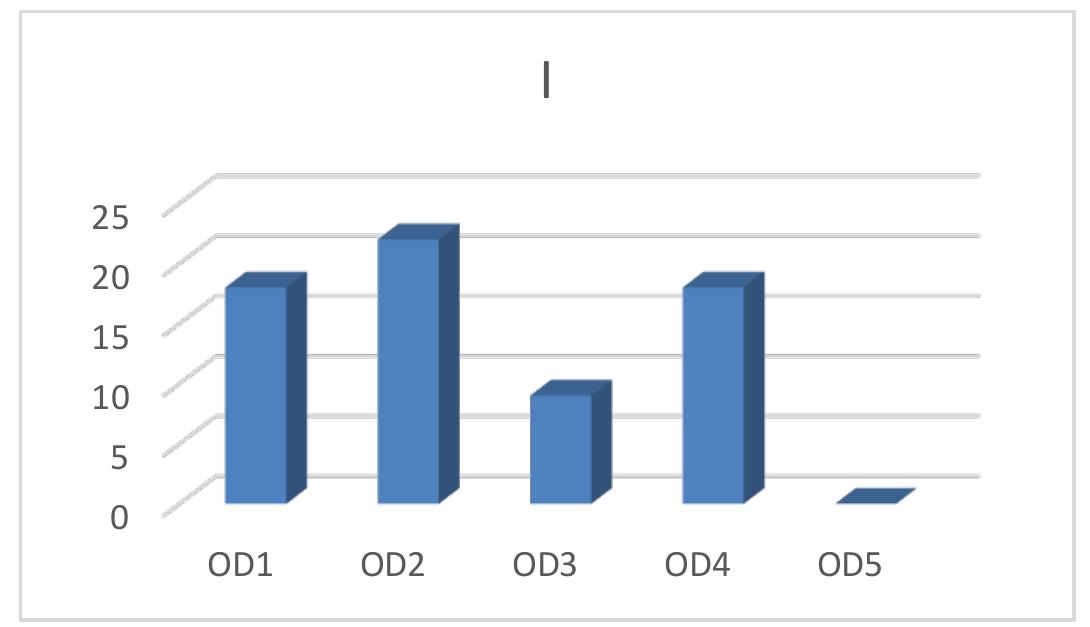 Figure 4: Absolute frequency of system convergence (I). 