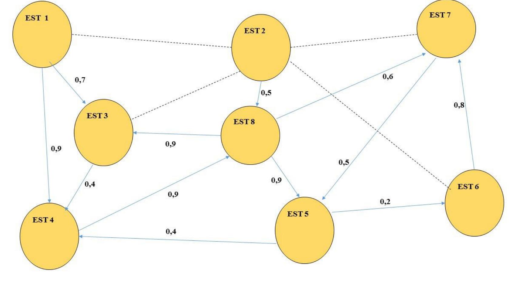 Figure 1: Neutrosophic cognitive map between collection strategies.  The process began by developing an NCM to represent the causal connections between the eight key real estate tax collection strategies . This stage involved defining the interactions between various strategies and visualizing them in a neutrosophic cognitive map, detailed in Figure 1. 