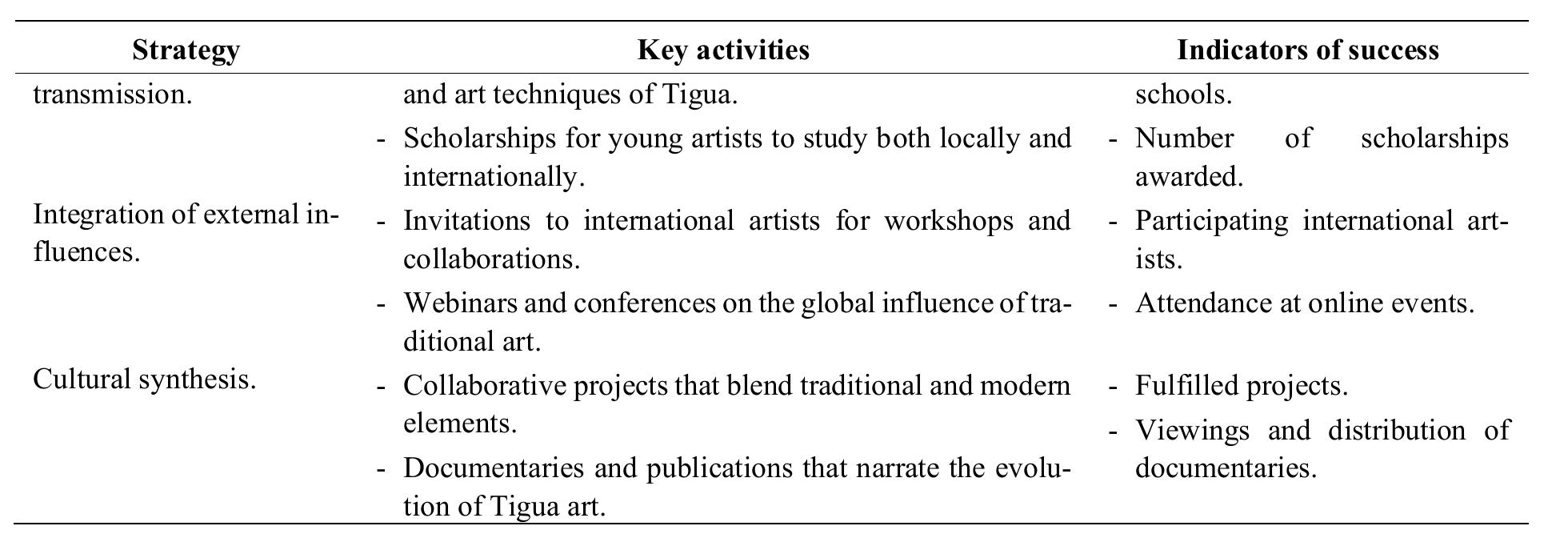 Neutrosophic Sets and Systems { Special Issue: Neutrosophy and Plithogeny: Fundamentals and Applications}, Vol. 69, 2024  The objective of this plan is to not only safeguard the cultural heritage of Tigua, but also to modify and reju- venate it in response to contemporary difficulties and worldwide prospects. By doing so, it guarantees the contin- uous flourishing of Tigua's cultural diversity while also allowing it to flexibly change over time. Each strategy in the previous list is specifically meant to tackle various facets of cultural and artistic advancement in Tigua, en- compassing the preservation of ancient techniques as well as the adaptation and creation of novel forms of artistic expression. It efficiently incorporates external influences and encourages education and cultural dissemination through inventive platforms and international collaborations. This systematic method guarantees that every com- ponent of cultural development is given thorough attention and sufficient resources, so aiding the accomplishment of the established goals.  