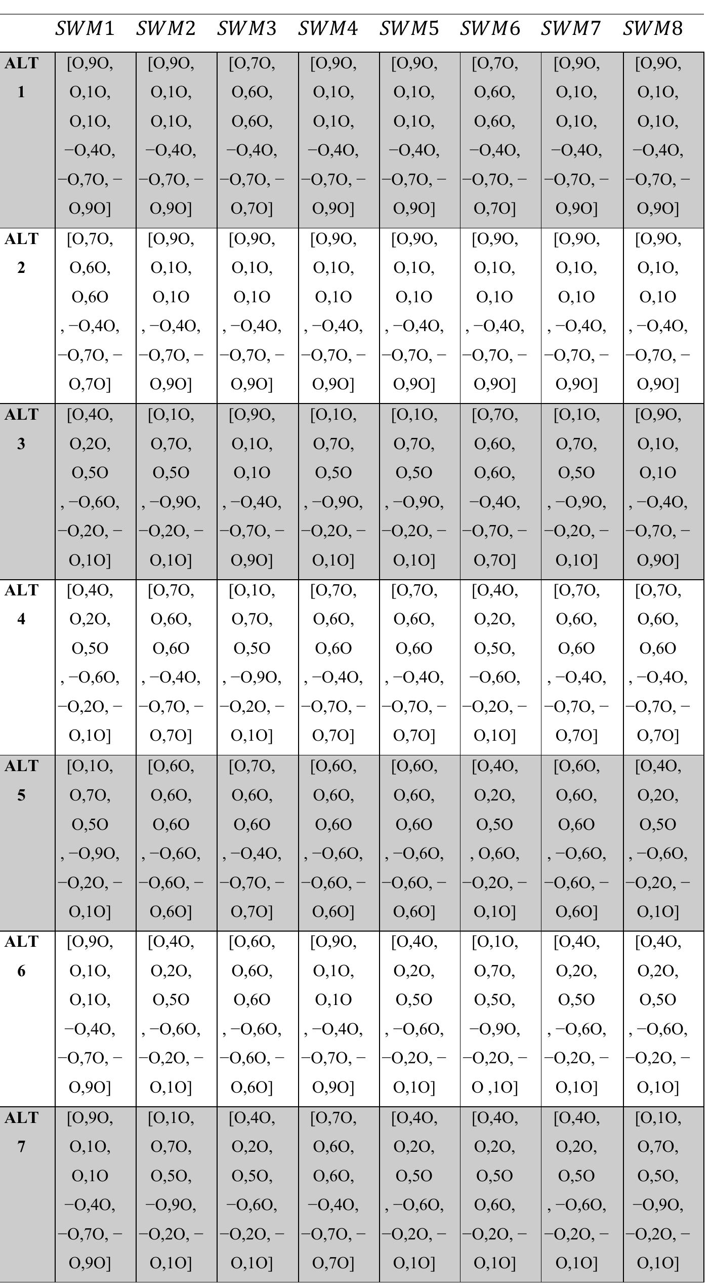 Table 1. The decision matrix.  Neutrosophic Sets and Systems {Special Issue: Neutrosophy and Plithogeny: Fundamentals and Applications}, Vol. 69, 2024   Edwin C. Paucar. Jeri G. Ramon R. Vega Efrén S. Michue S. Agustina C. Torres R. Patricio A. Santiago S. Analysis Using Treesoft Set of the Strategic Development Plan for Extreme Poverty Municipalities 