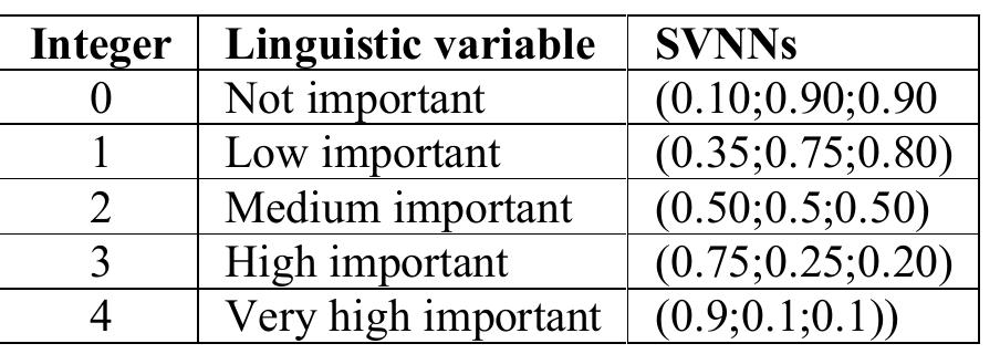 Table 1. Linguistic variable and Single-Valued Neutrosophic Numbers (SVNNs). Source:[16]  In accordance with [16], if E, = (Ty, I, F,) is a neutrosophic number defined for the rating of the k-th deci- sion-maker, then the weight of the k-th decision maker can be expressed as:  Ss Se ee eee Se ee ee ee ee ee ee ee el eee eee ee ee eee  The integration of these linguistic variables into the SVNS scheme allows for a more faithful representation of how individuals perceive and prioritize aspects in specific situations. By converting linguistic evaluations into SVNS, a valuable tool is obtained for modeling and effectively analyzing the uncertainty and ambiguity inherent in decision processes, particularly in scenarios where available information is vague or incomplete. This approach  provides a bridge between natural human communication and formal decision analysis systems, thus optimizing information management in critical decisions. 