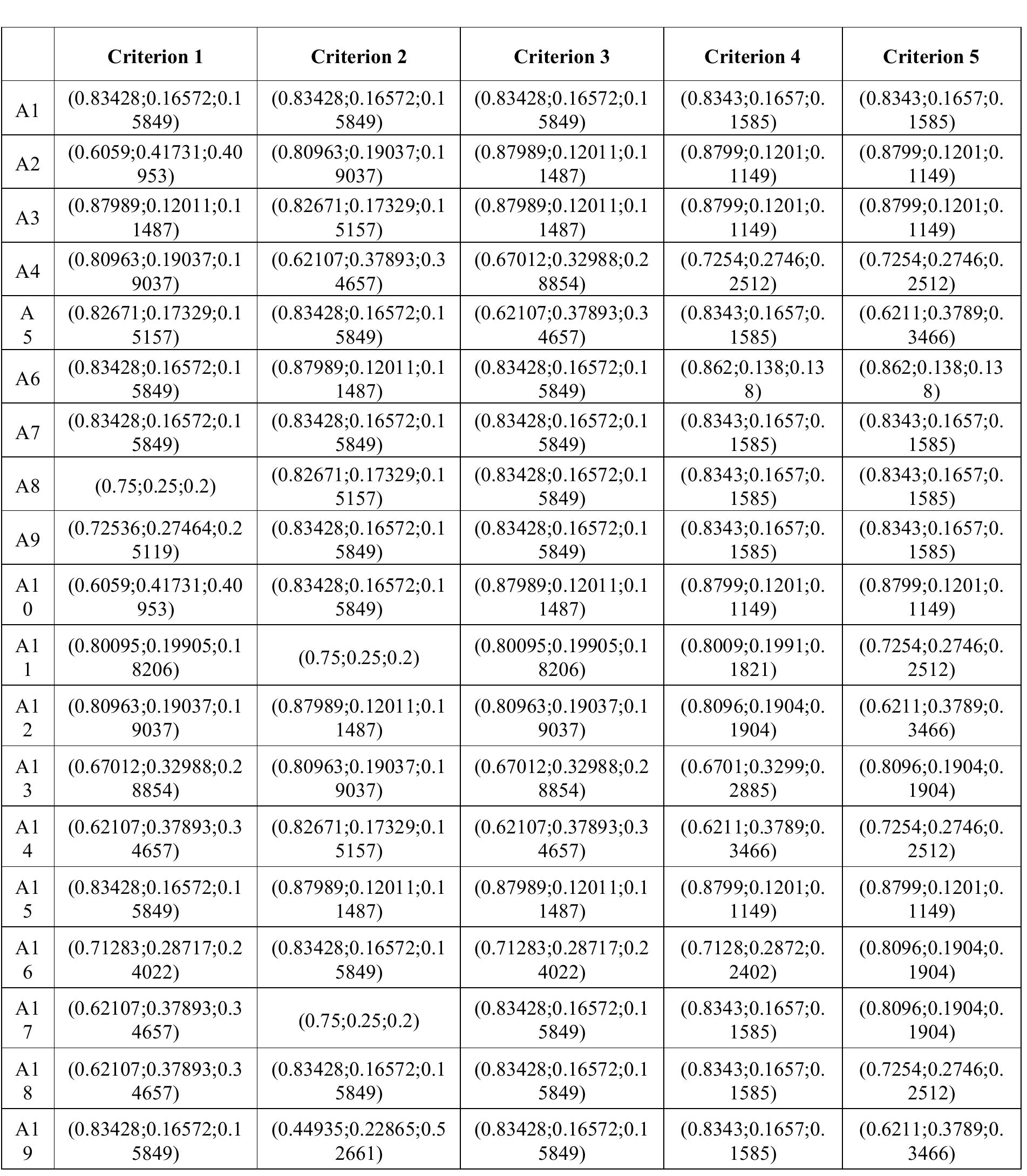 Table 3: Normalized decision matrix  Subsequently, the development of matrices that represent the degrees of preference P;(B;, B,) with respect to the attribute G; is addressed. These degrees are calculated using a linear function, defined in Equation 5, where the parameters q = | and p = 0 are set. This approach is adopted under the premise that it allows for a direct and 
