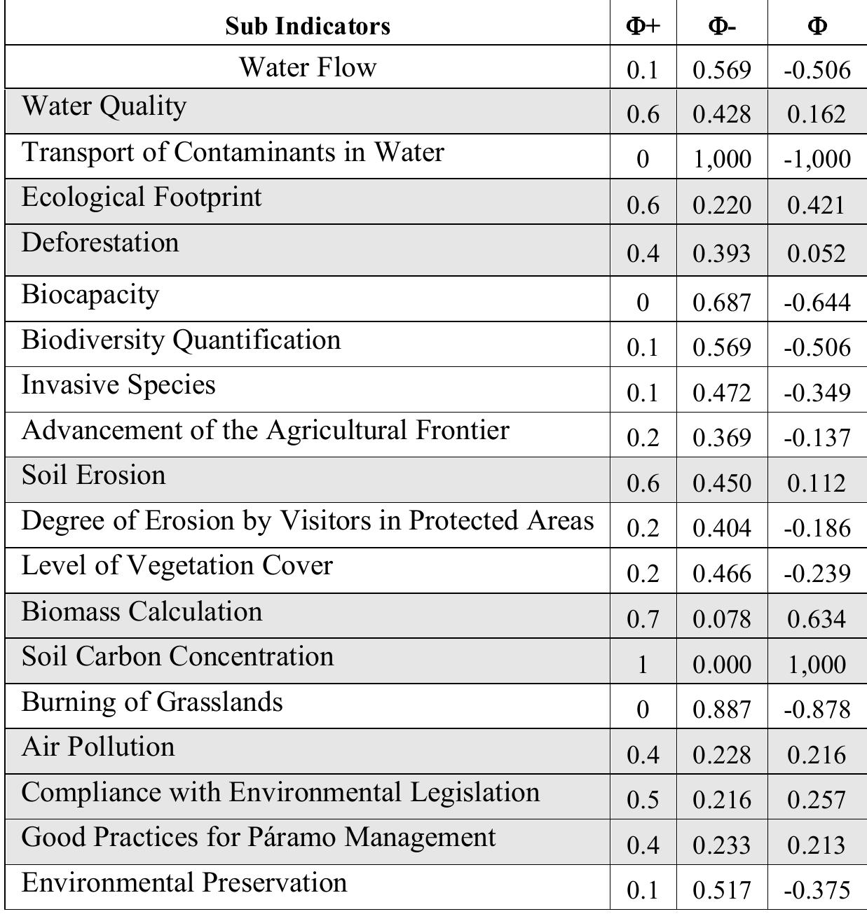 The analyzed data revealed that "Soil Carbon Concentration" obtained the highest preference among the indi- cators analyzed, reflecting unanimity in its favorability, given that no negative preference flows were recorded. This result highlights the critical importance of this sub-indicator in environmental evaluation, possibly due to its direct relevance in carbon capture and climate change mitigation. This indicator is crucial not only for its role in carbon capture but also for its part in the global carbon cycle, which directly affects climate regulation and envi- ronmental sustainability.  Table 4: Inflows, outflows, and net flows for each indicator evaluated 