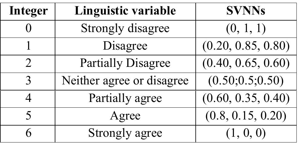 Table 1. Linguistic variable and Single-Valued Neutrosophic Numbers (SVNNs) Note: Source:[22] 