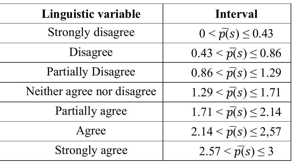 Table 2. Intervals of the average score by agreement degree.  This me  signed to each statement in the survey. A neutrosophic hypothesis is a statement about the neutrosophic values o one or several characteristics of a population. The distinction between classical (statistical) hypothesis and neutro-  sophic hypo are neutroso  terms if the variable is discrete), or for the compared values at least one of the population's characteristics is neu- trosophic (i.e., it has an indeterminate, unclear, or vague value). Similar to classical statistics, a neutrosophic nul  hodology facilitated the application of a neutral hypothesis test for the average scoring function as-  hesis is that in neutrosophic statistics, the variables describing the characteristics of the population phic (i.e., they have some indeterminate values, several unknown values, or an imprecise number o  hypothesis, d  denoted by NHg, is the other hypothesis. When testing NHp versus NH,, there are two possible outcomes: rejec  enoted by NHp, is the statement initially assumed to be true. The neutrosophic alternative hypothesis,  NH, (if the sample evidence strongly suggests NH, is false), or do not reject N Hg (if the sample does not support  strong evidence against it).  ae 4 1 rel 1 . 1 1 2 : 5 3 gs r 1 a a  This method provides a solid foundation for analyzing the responses in statistical terms and enables a quanti- tative evaluation of opinions, which is crucial for making informed and evidence-based decisions in the context of the research. 