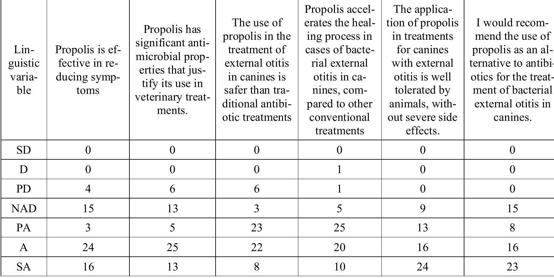 In the table presented, it's evident that a substantial majority of respondents adopt a favorable stance regarding the statements about the properties of propolis in mitigating various aspects of bacterial external otitis in canines. Specifically, categories that reflect some level of disagreement—such as "Disagree" (D), "Partially Disagree" (PD), and "Neither Agree nor Disagree" (NAD)—record the lowest frequencies during the initial phase of the study.  This pattern suggests a generally positive perception of the use of propolis among veterinary experts, indicating  Table 3: Frequency table for the responses obtained. 