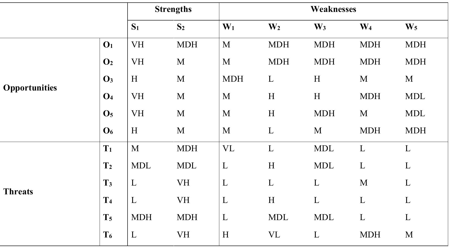 Table 2. SWOT neutrosophic matrix obtained from the criteria of the five specialists.  The data in Table 2 are processed for each quadrant by finding the average of the results of the quadrant using the algebra between SVTNNs, the results are summarized in Table 3.  To reach a conjoint evaluation of all the experts, they were asked to agree on an evaluation for each of the possible combinations between an internal factor and an external one. This implied the need for deliberation among the specialists, who in the end arrived at the requested results. 