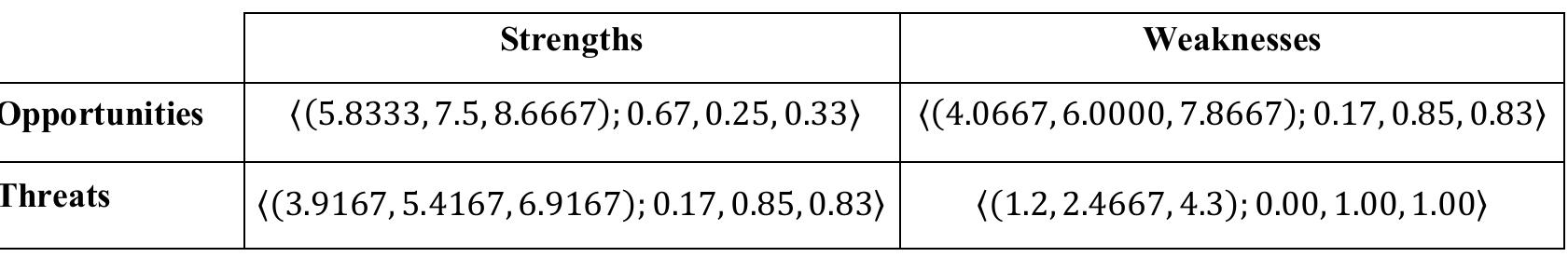 Table 3. Aggregation of the results of Table 2 for each quadrant using the average of the SVTNNs.  To have a crisp score value between 0 and 10 for each of the quadrants, we have the following accuracy function equation: 