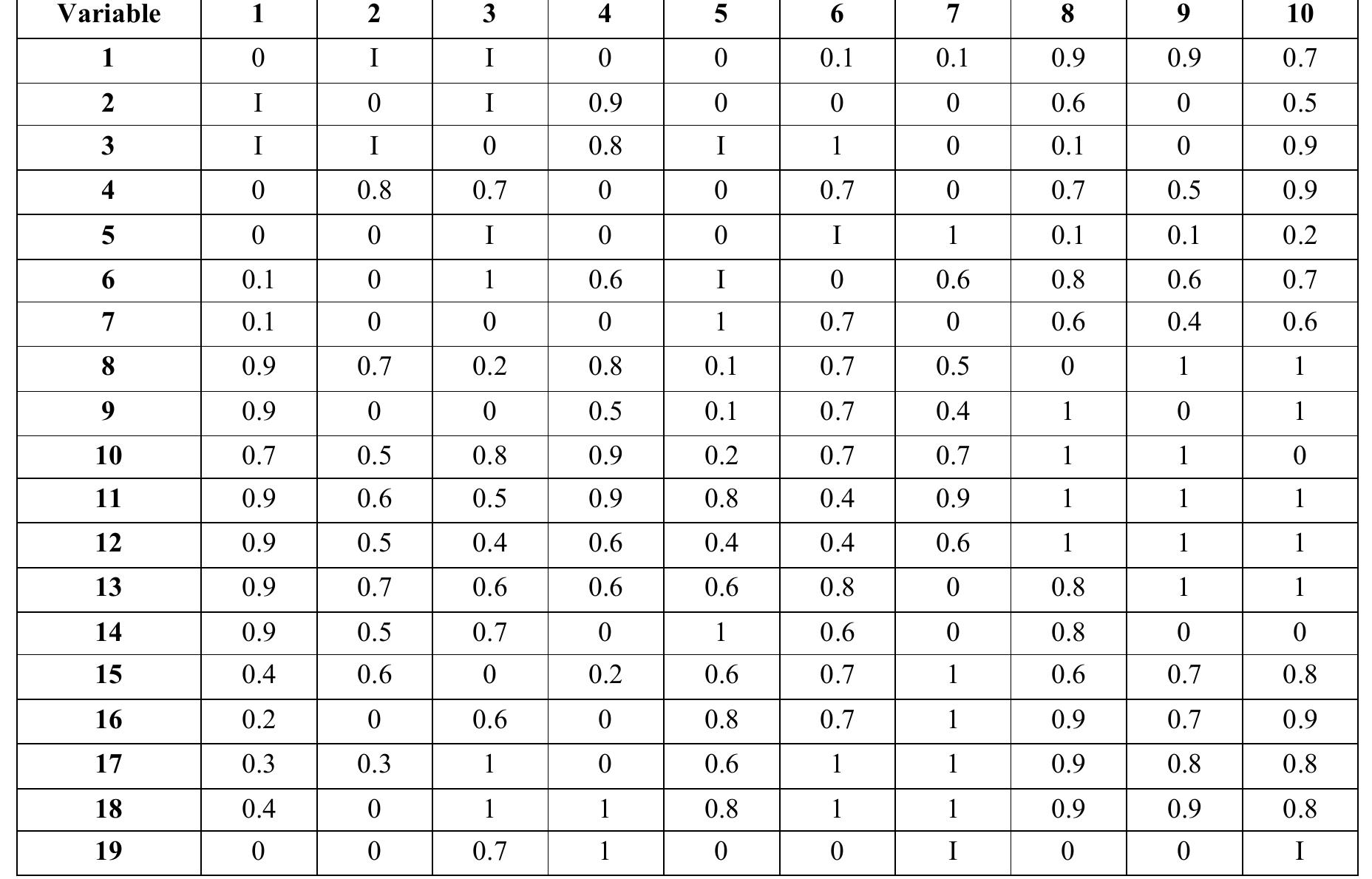 Table 5. Neutrosophic Cognitive Map Matrix according to experts (Continued).  Table 4. Neutrosophic Cognitive Map Matrix according to experts. 