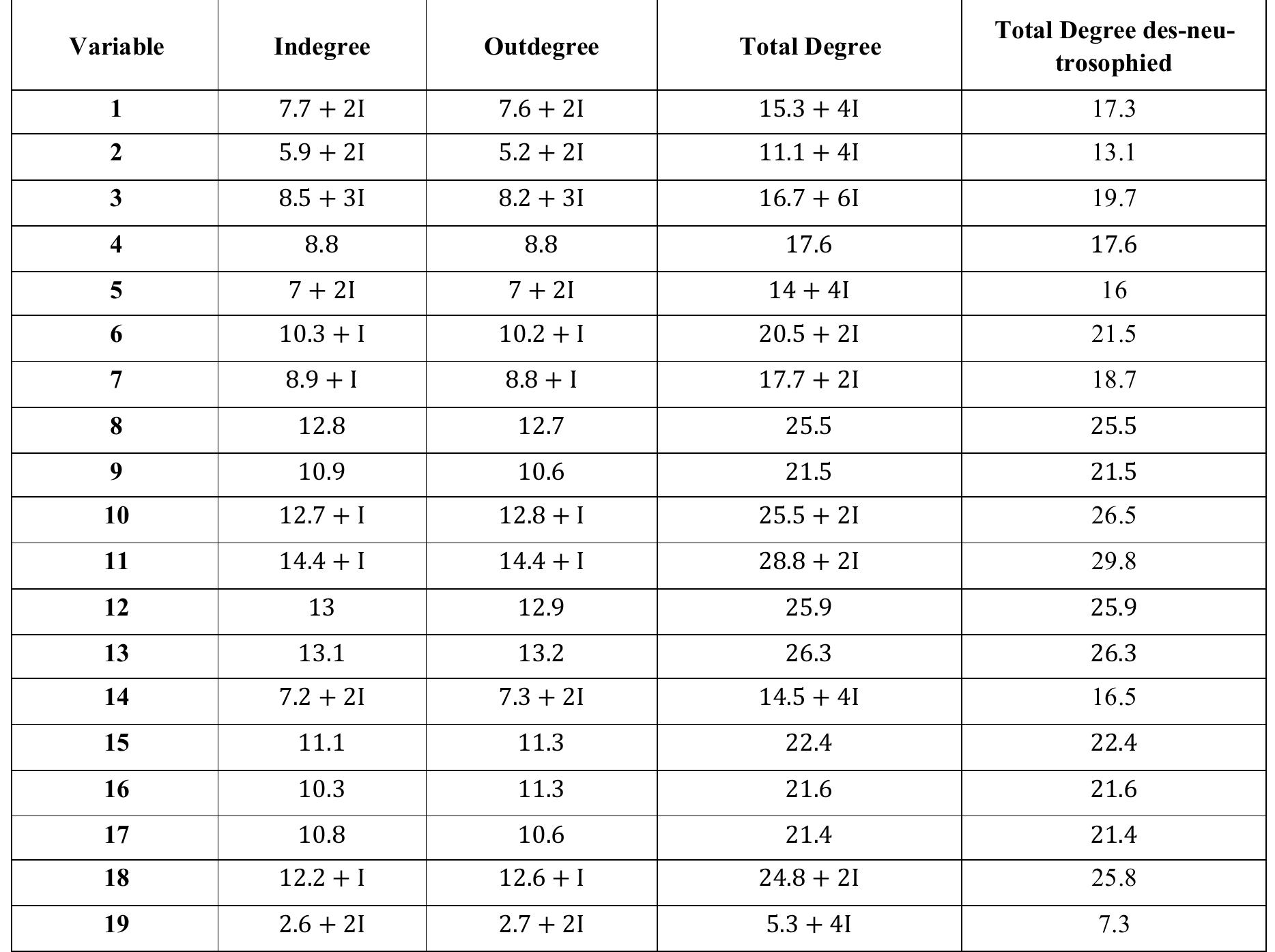 Table 6. Indegree, Outdegree, Total Degree, and Total Degree des-neutrosophied were calculated from the studied variables.  Table 6 shows that the order of influence of the variables studied can be summarized as follows according tc the Total Degree des-neutrosophied: 