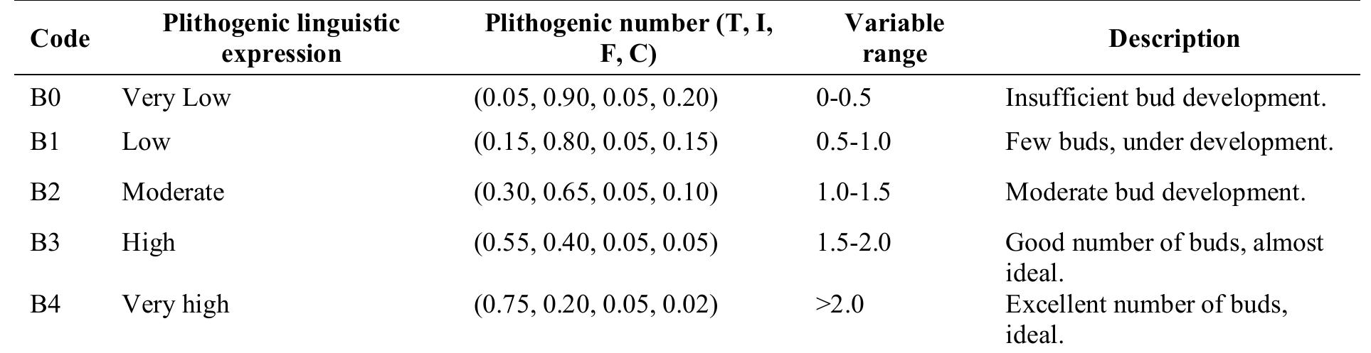 Table 2: Plithogenic scales for the number of buds.  Table 3: Plithogenic scales for berry production.  Neutrosophic Sets and Systems {Special Issue: Neutrosophy and Plithogeny: Fundamentals anc Applications}, Vol. 69, 2024 