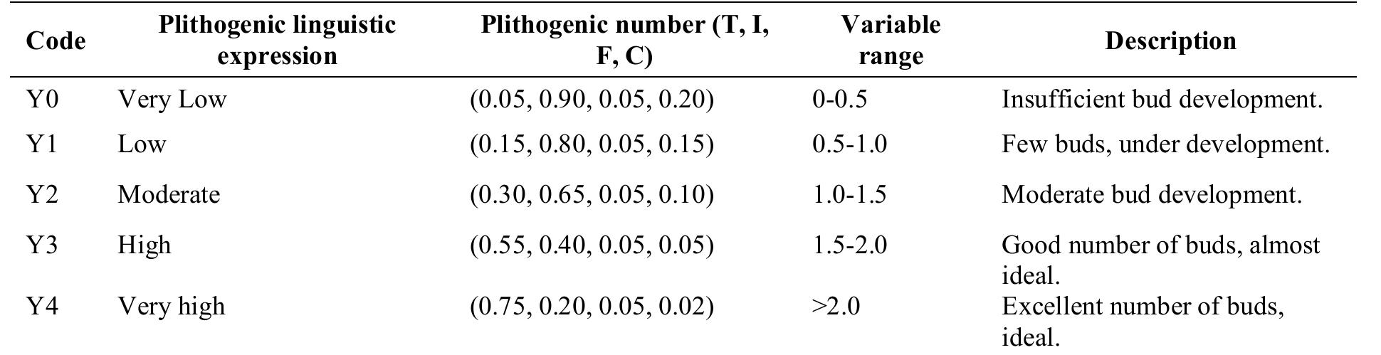 Table 4: Plithogenic scales for soil pH. 