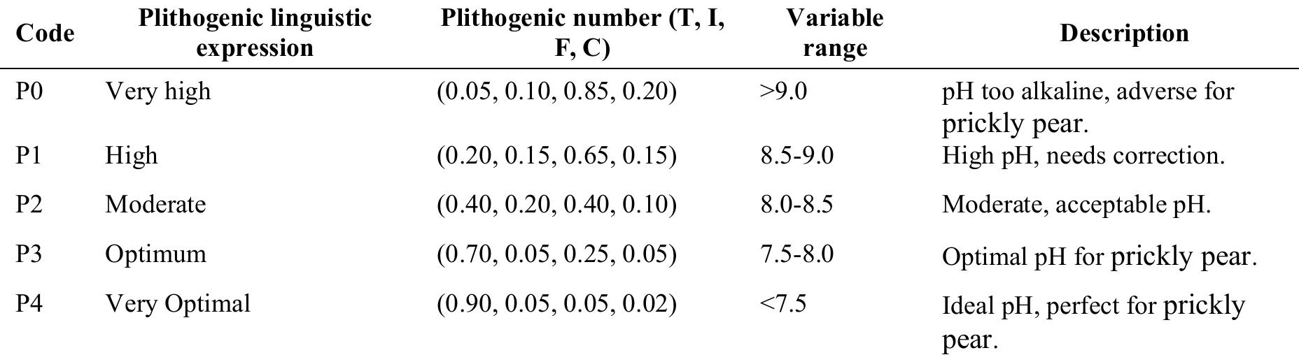 Table 5: Plithogenic scales for organic matter. 
