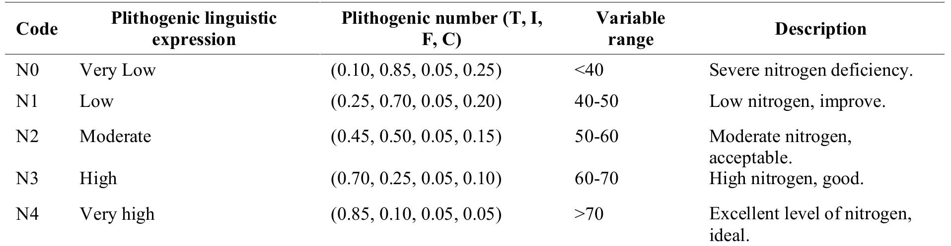 Table 6: Plithogenic scales for nitrogen.  Table 7: Plithogenic scales for phosphorus. 