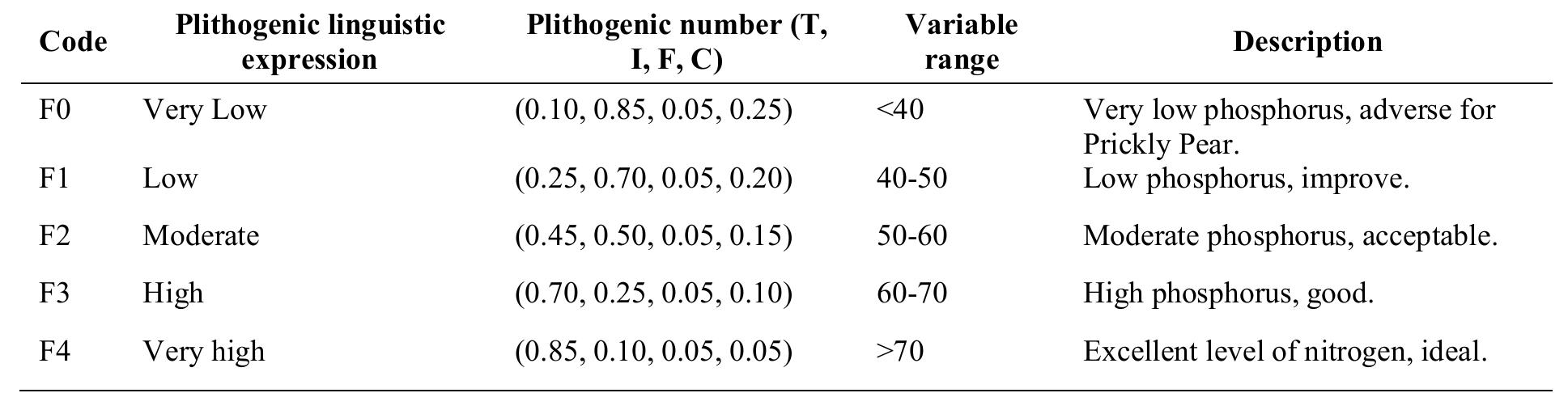Table 8: Plithogenic scales for potassium. 