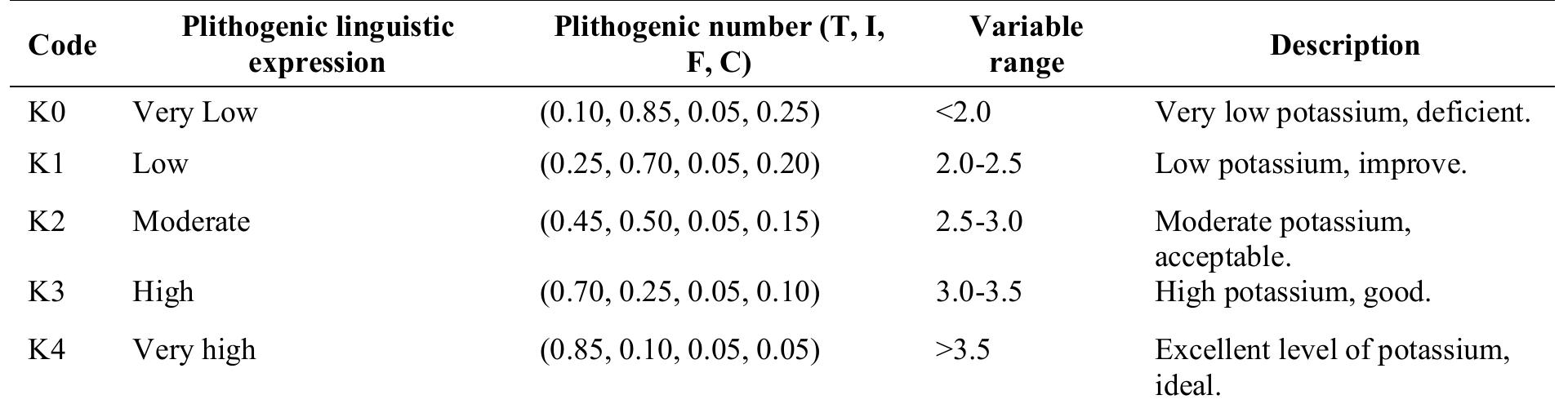 This plithogenic approach provides a comprehensive and detailed view of how different elements interact and contributes to improving soil properties in prickly pear crops treated with guinea pig manure. These scales help to evaluate and determine more informed and efficient agronomic decisions. Thus, it optimizes the selection and application of treatments for the sustainable management of agricultural resources. 