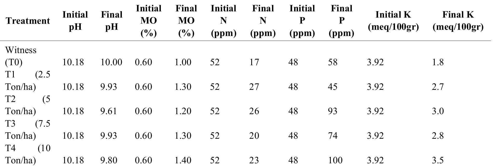 Table 9: Summary of initial and final soil chemical analysis with prickly pear cultivation. 