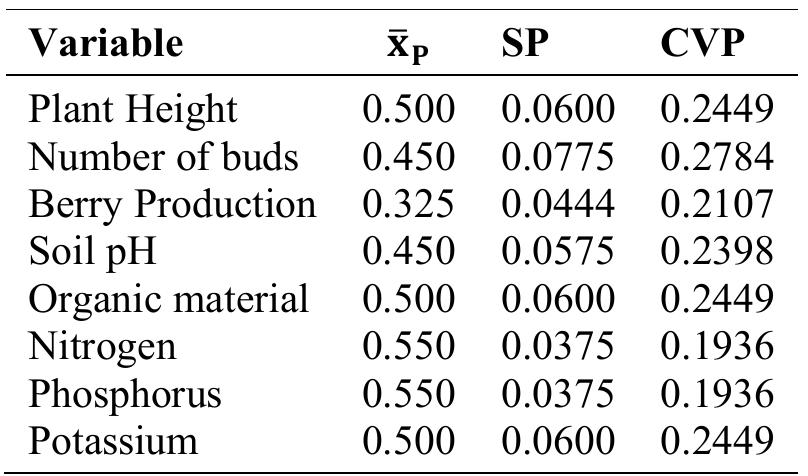 Table 11: Obtaining Xp, Sp, and CVp in the growth of the prickly pear crop  To interpret the statistical results obtained for the prickly pear crop, it is important to understand how Xp, Sp and CV> reflect the behavior of each analyzed variable. Here is the interpretation for each of these metrics: Plant Height  Neutrosophic Sets and Systems {Special Issue: Neutrosophy and Plithogeny: Fundamentals and Applications}, Vol. 69, 2024 