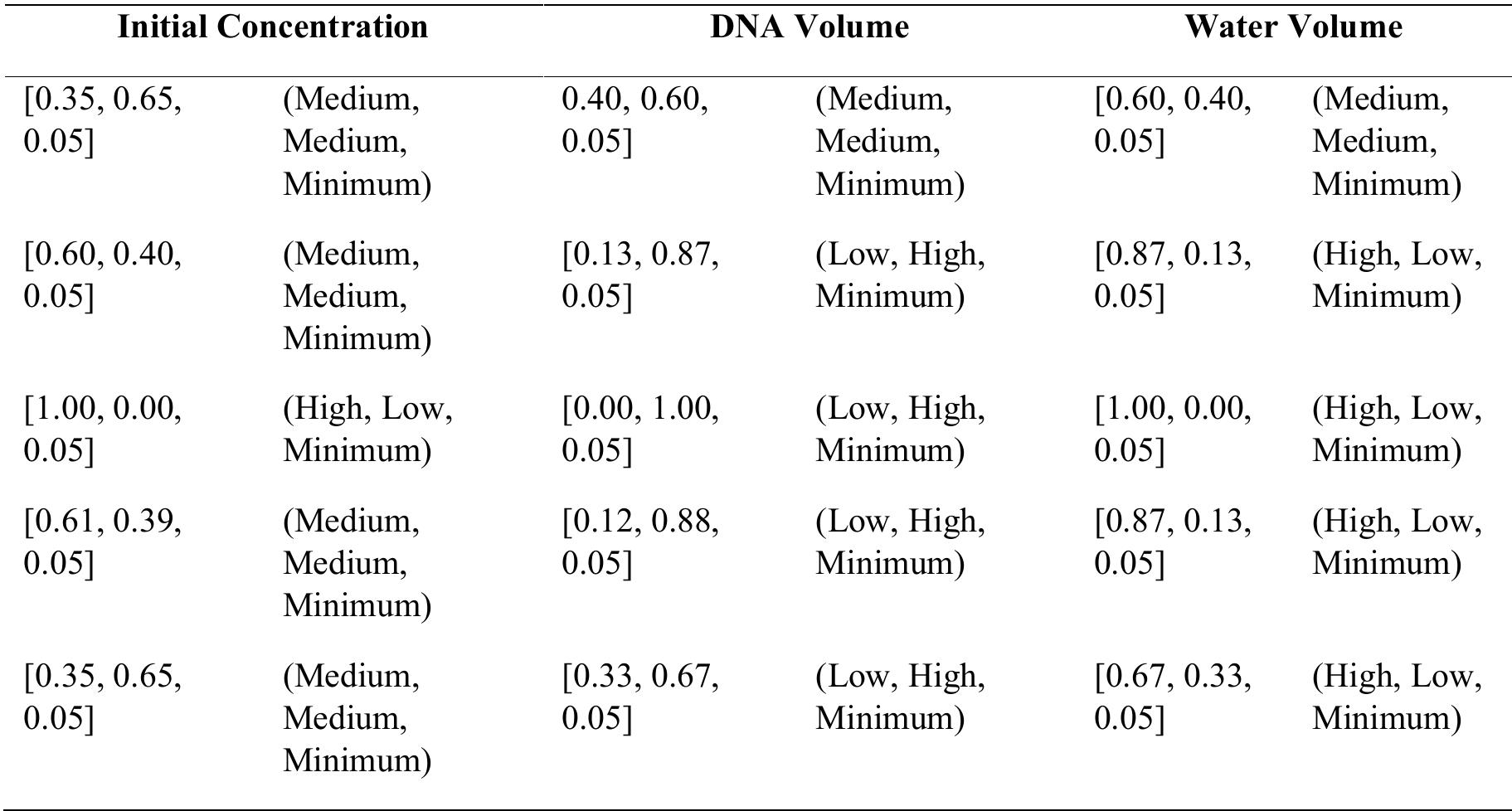 Table 1: Linguistic terms according to the method and single-valued neutrosophic numbers.  These terms help interpret the degrees of truth, falsehood, and indeterminacy in more accessible terms such as "Low", "Medium", and "High" for T and F, and "Minimal", "Moderate", and "High" for I. This structure enriches the analysis by allowing not only the viewing of numerical data but also a quick understanding of their meaning in the context of neutrosophic analysis.  Neutrosophic numbers and linguistic terms in the form (T, I, F) are shown in Table 1. 