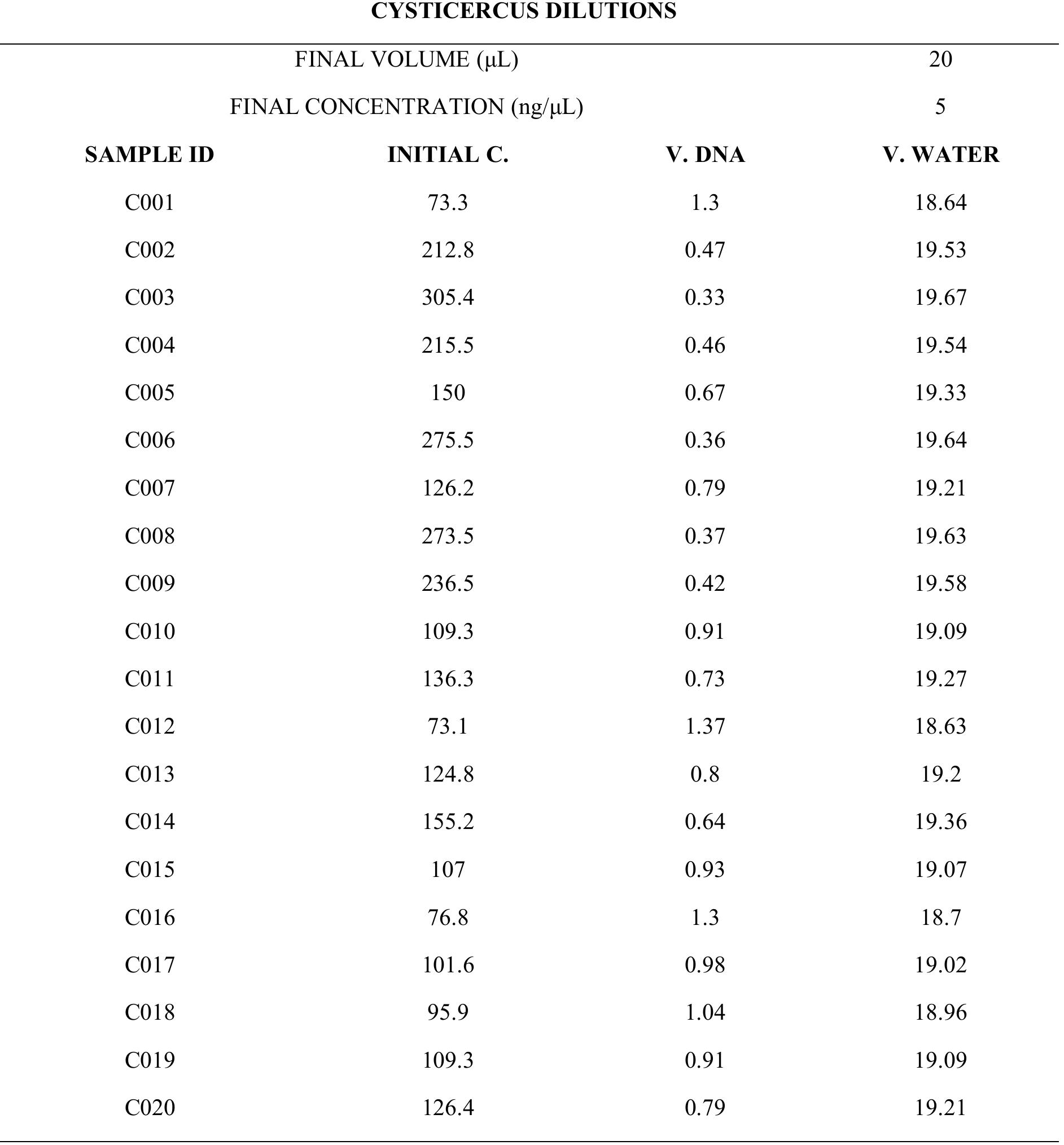 3.3 Amplification of DNA fragments  Table 2: Dilutions of Cysticercus tenuicollis DNA samples. 