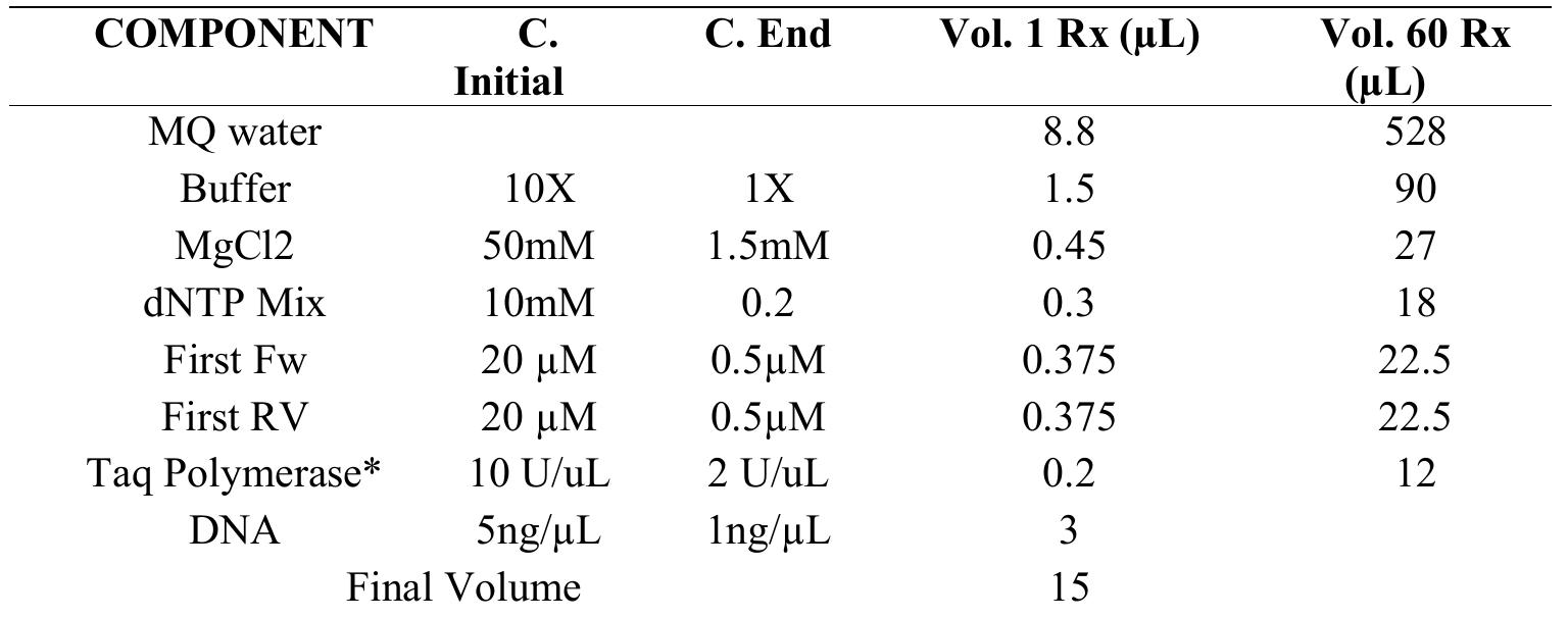 Table 3: Components for the nad! gene amplification PCR. Source: own elaboration.  The PCR reactions were performed with a final volume of 15 pl for each sample. The fragments were generated by PCR using thermocyclers, under the following conditions: initial denaturation temperature of 94°C for 2 min (1 cycle), followed by 35 cycles of denaturation at 94°C for 1 min, primer annealing at 58°C for 30 seconds,  extension at 72°C for 1 min, and a final extension of the products at 72°C for 5 min, ending with a 10 min rest at 4°C. 