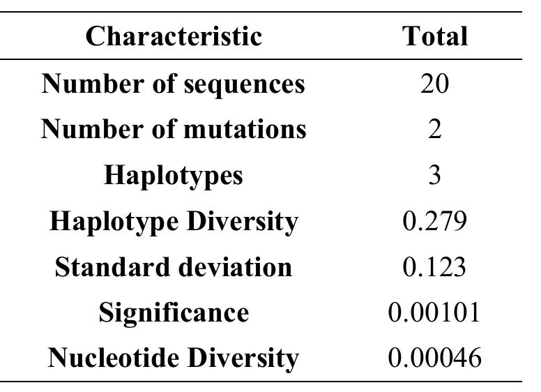 Table 4: Variability parameters in 641 bp of the Nad1-Cox! gene, from Cysticercus tenuicollis sequences.  These results coincide with those reported for Taenia hydatigena by [7] who conducted a molecular description, phylogeny, and genetic variation of Taenia hydatigena from sheep and goats in Nigeria, based on the mitochondrial Nad1 gene, and are very close to those described by others who developed the molecular identification of Taenia hydatigena from sheep in Khartoum, Sudan [9]. 