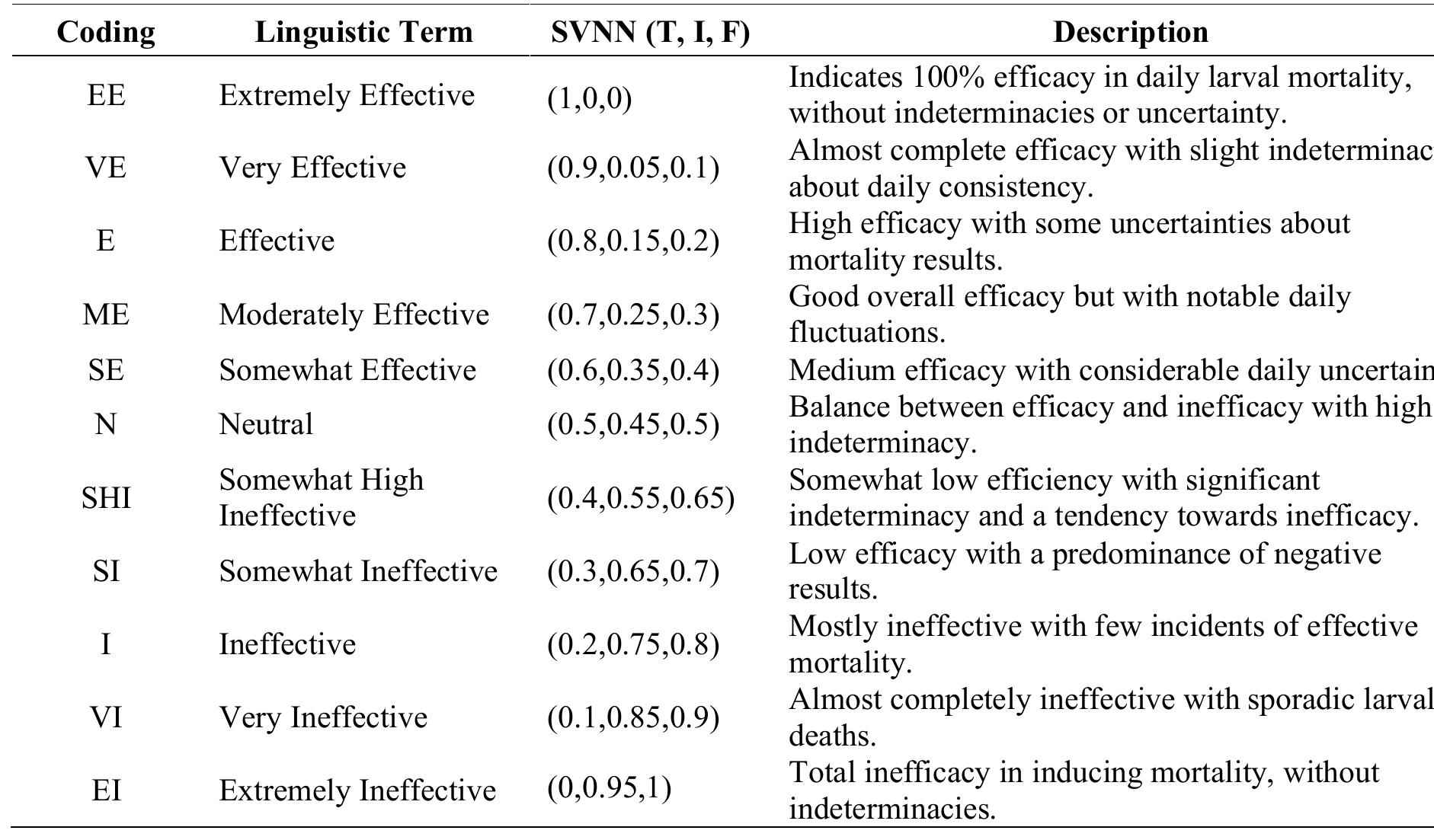 2.2 Sample Selection.  Table 1: Linguistic terms that represent the weight of larval mortality.  For the study, the sample size of respondents is determined using Equation 7, which takes the probabilities as 50% or 0.05, according to the following results:  To measure the variable, the Neutrosophic Argumentation Coefficient is used. This evaluates the criteria through Linguistic Terms with Single-Valued Neutrosophic Numbers (SVNN) of consensus of justification of the expert opinion (see Table 1). 