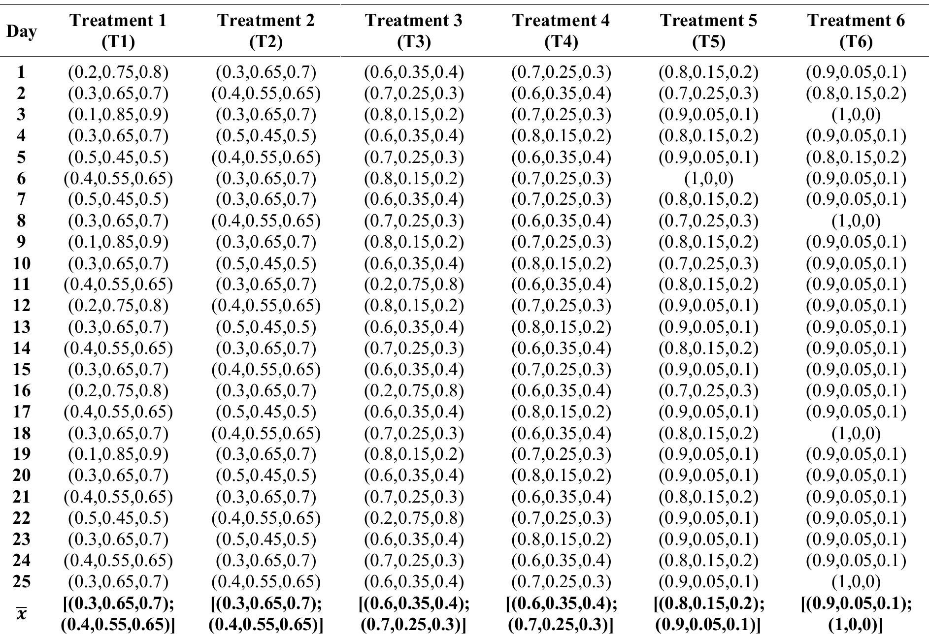 Table 4: Neutrosophic frequency of daily evaluations in the monitoring of MLCGB. Source: own elaboration.  Neutrosophic statistical analysis: The preliminary results of the treatments applied to the experimental units define varied and complex evaluations within the neutrosophic linguistic scales on average. The average analysis of evaluations regarding the effectiveness of the treatments in the experimental units shows that: 