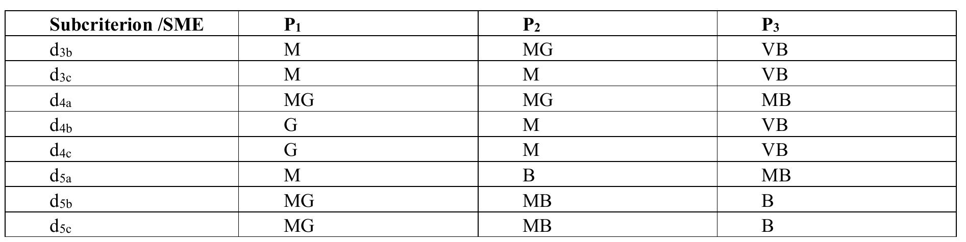 Neutrosophic Sets and Systems {Special Issue: Neutrosophy and Plithogeny: Fundamentals and Applications}, Vol. 69, 2024   Table 3: Evaluation by Expert 2 on the 15 sub-criteria for the three SMEs. 