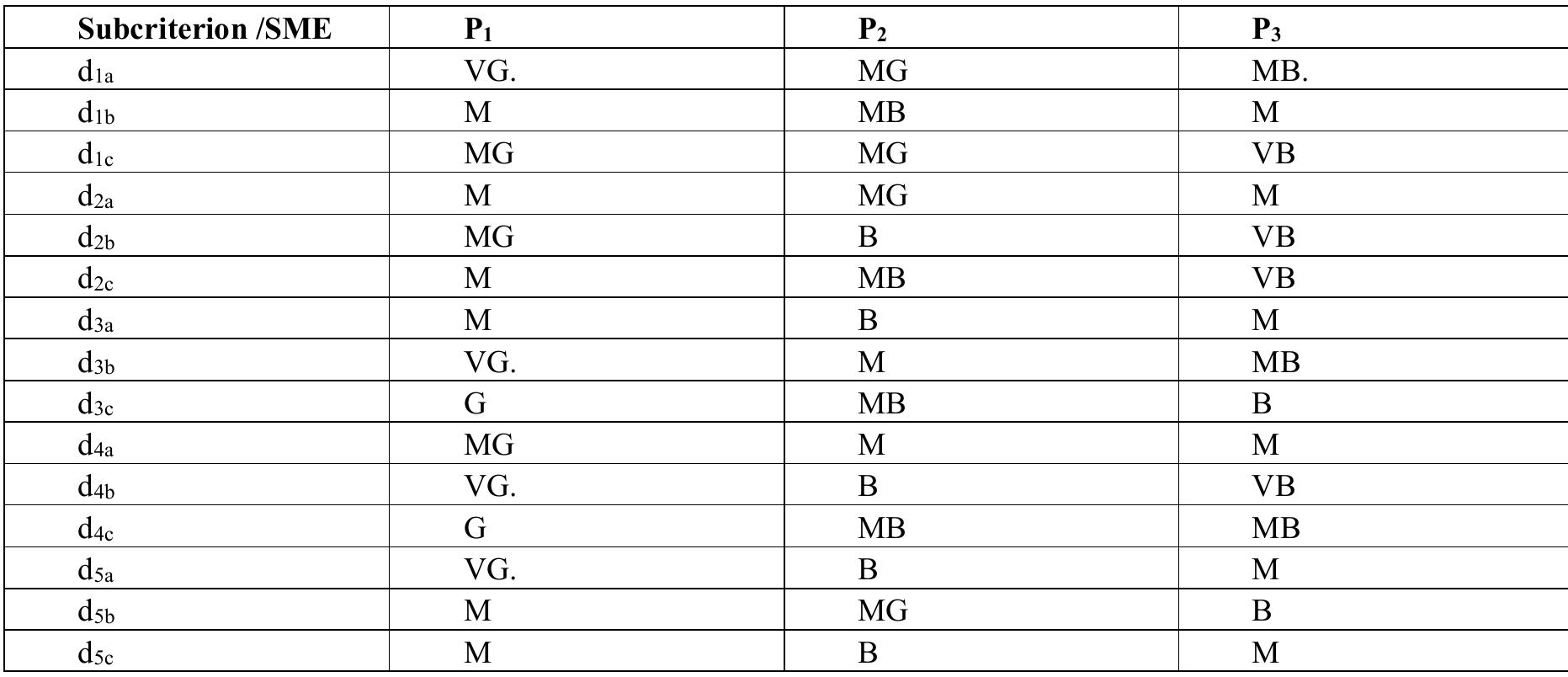 Table 4: Evaluation by Expert 3 on the 15 sub-criteria for the three SMEs. 