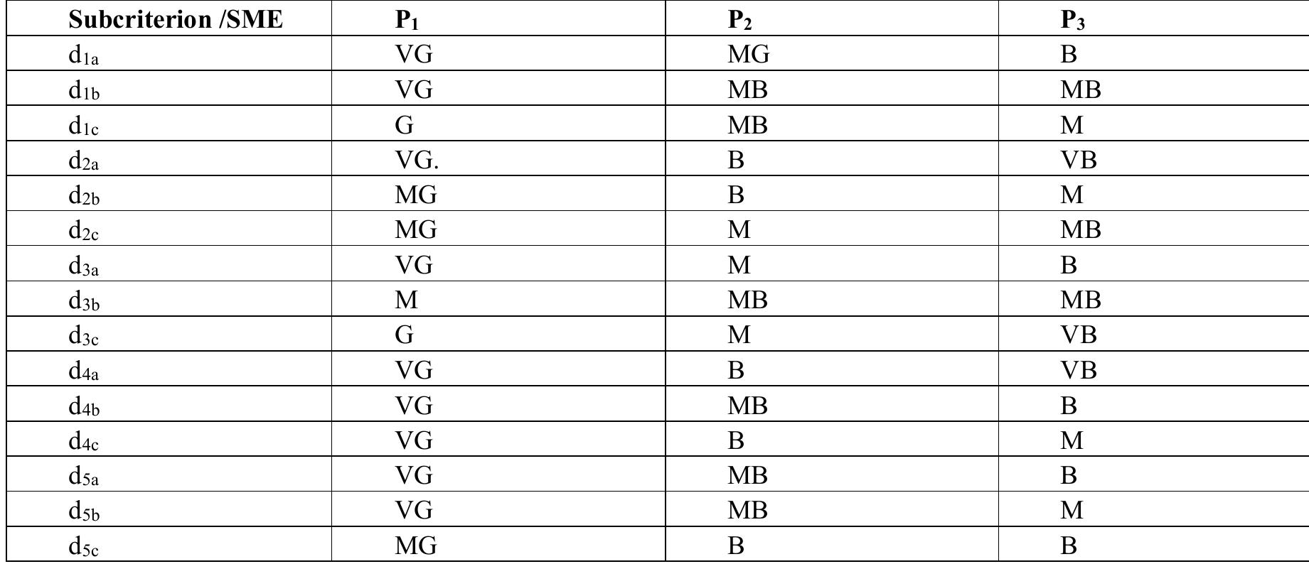 The results of calculating the medians for the evaluations of all the experts from Tables 2-4 are shown in Table 5. 